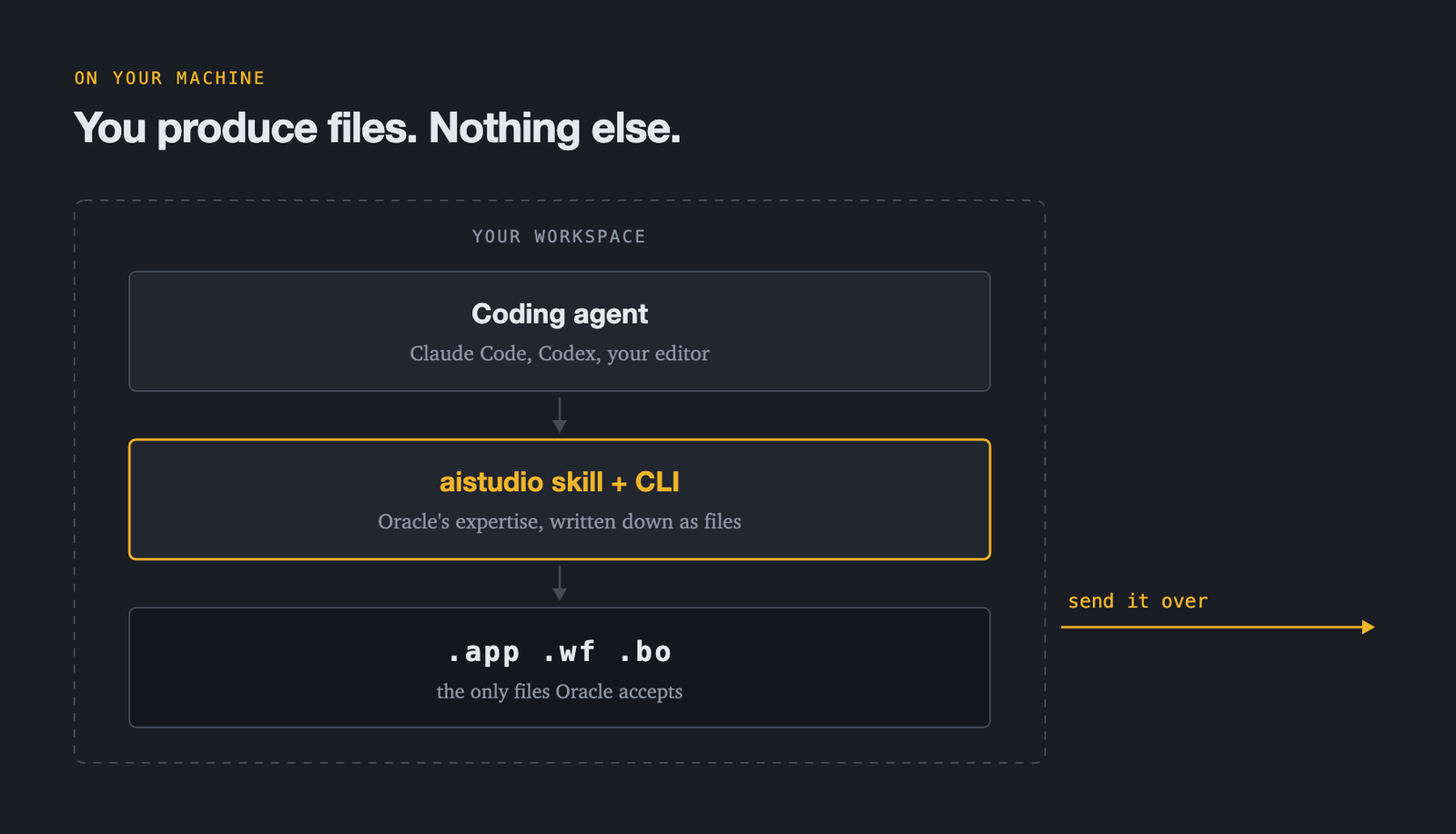 Diagram: inside your workspace a coding agent drives the aistudio skill and CLI, which write .app, .wf and .bo files - the only files Oracle accepts. Those files are then sent over to Oracle.