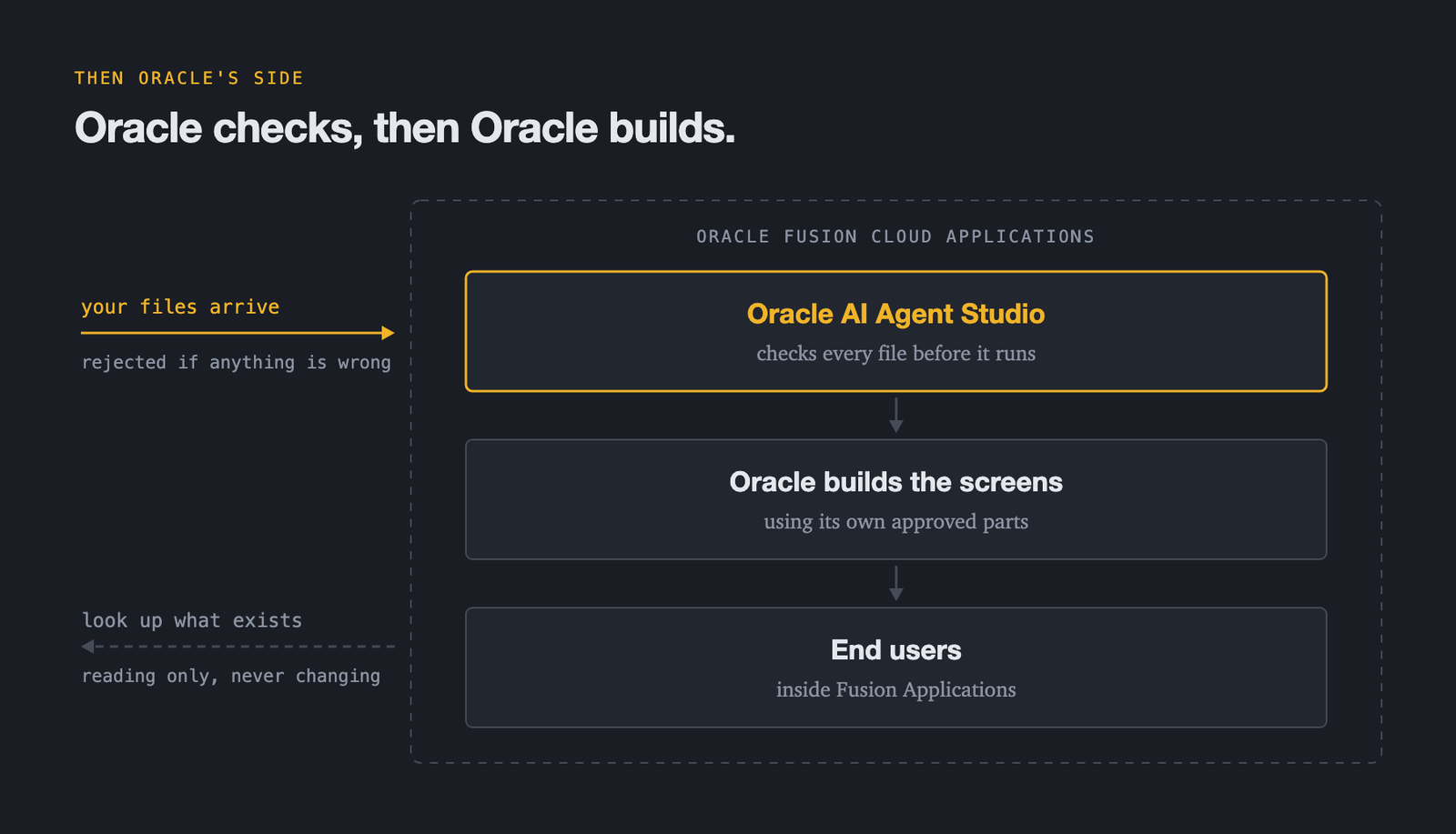 Diagram: your files arrive at Oracle AI Agent Studio, which checks every one before it runs and rejects anything wrong. Oracle then builds the screens from its own approved parts for end users inside Fusion Applications. A dashed return arrow shows your agent looking up what exists, reading only and never changing.