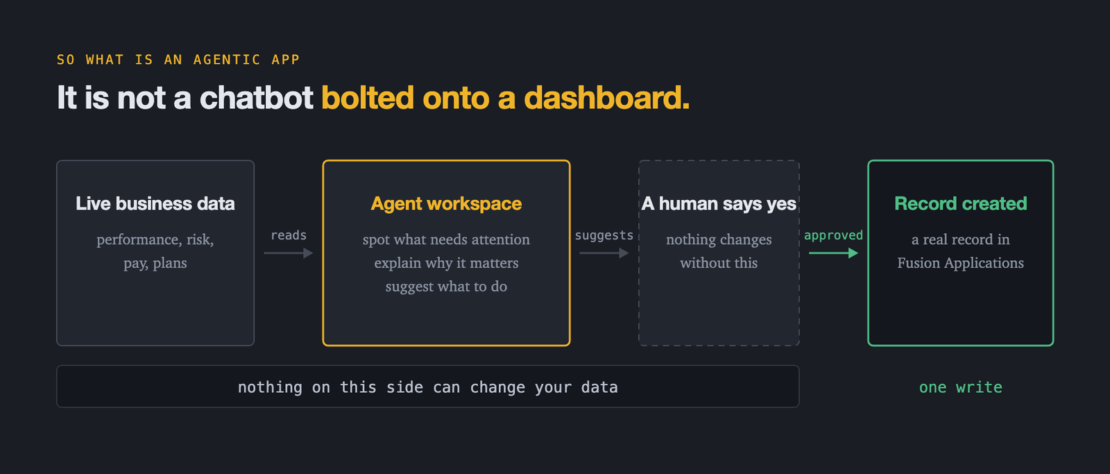 Diagram: live business data is read by an agent workspace that spots what needs attention, explains why it matters and suggests what to do; it suggests to a human, who says yes; only then is a real record created in Fusion Applications. A bar under the first three stages reads: nothing on this side can change your data. The last stage is labelled one write.