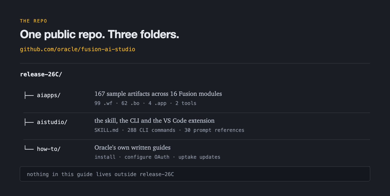 Diagram of the oracle/fusion-ai-studio repository: release-26C contains aiapps with 167 sample artifacts across 16 Fusion modules, aistudio with the skill, the 288-command CLI and the VS Code extension, and how-to with Oracle's written guides.